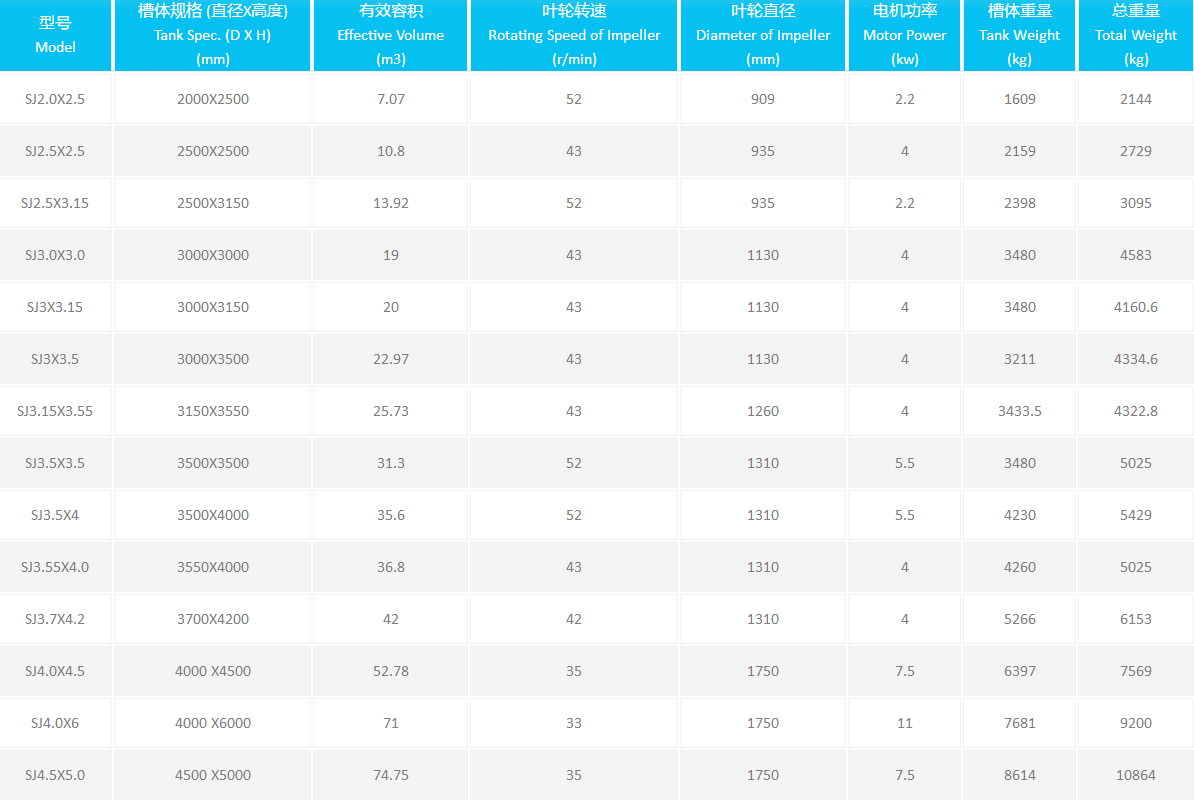 SJ双叶轮浸出槽(图1) SJ双叶轮浸出槽参数