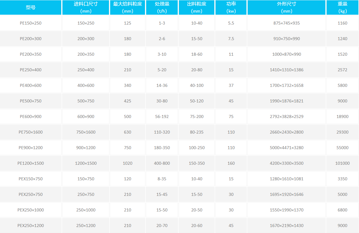颚式破碎机(图1) 鄂式破碎机参数